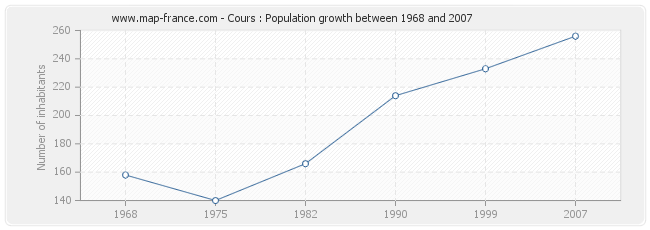 Population Cours