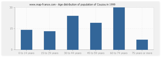 Age distribution of population of Couzou in 1999