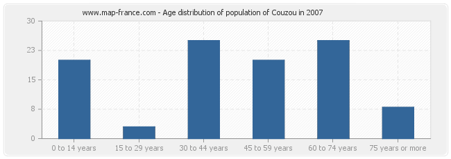 Age distribution of population of Couzou in 2007
