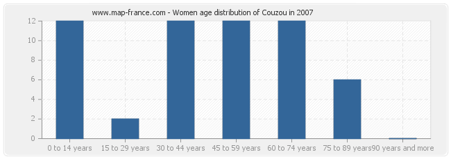 Women age distribution of Couzou in 2007