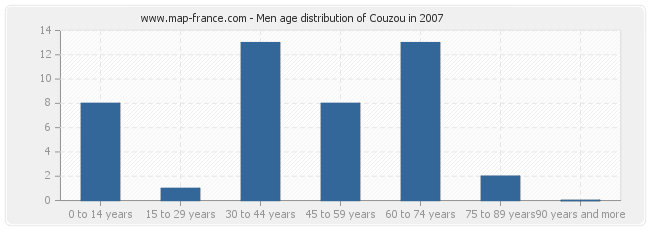 Men age distribution of Couzou in 2007