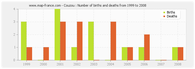 Couzou : Number of births and deaths from 1999 to 2008