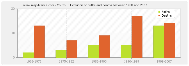 Couzou : Evolution of births and deaths between 1968 and 2007