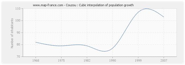 Couzou : Cubic interpolation of population growth