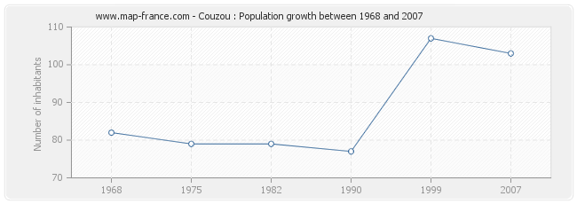 Population Couzou