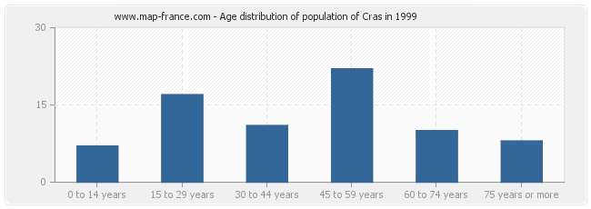 Age distribution of population of Cras in 1999