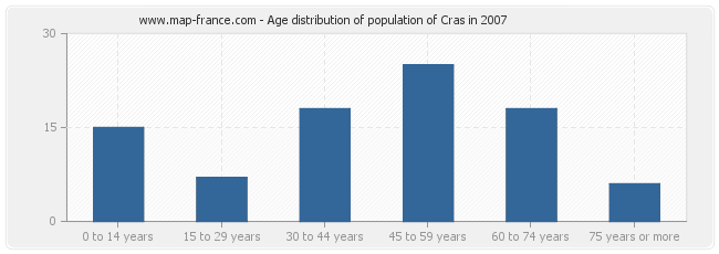 Age distribution of population of Cras in 2007