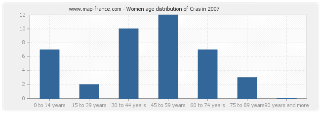 Women age distribution of Cras in 2007