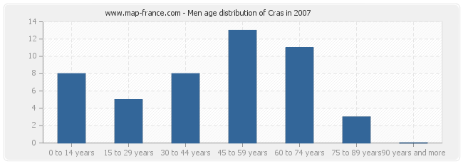 Men age distribution of Cras in 2007