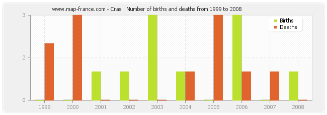 Cras : Number of births and deaths from 1999 to 2008
