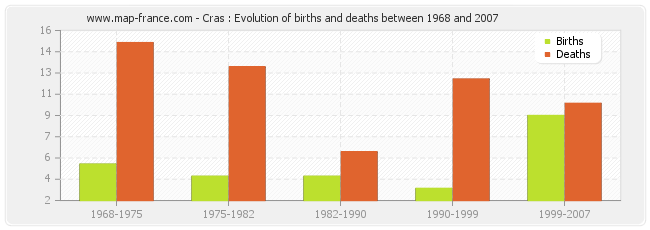 Cras : Evolution of births and deaths between 1968 and 2007
