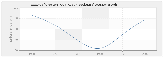 Cras : Cubic interpolation of population growth