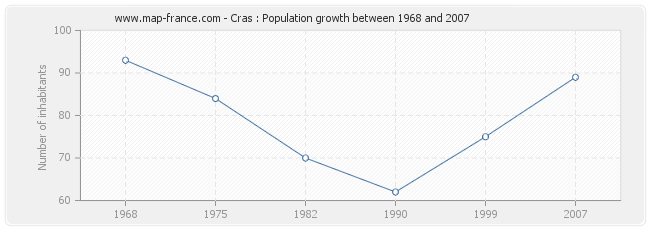 Population Cras