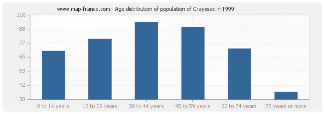 Age distribution of population of Crayssac in 1999