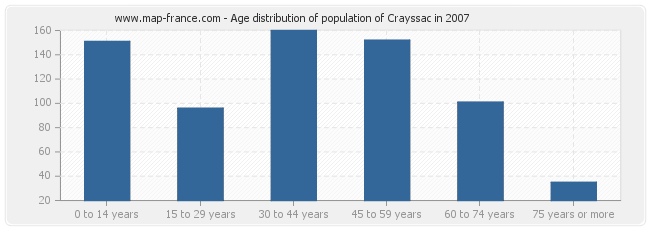 Age distribution of population of Crayssac in 2007