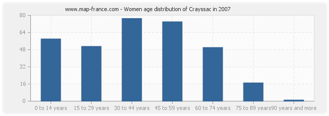 Women age distribution of Crayssac in 2007