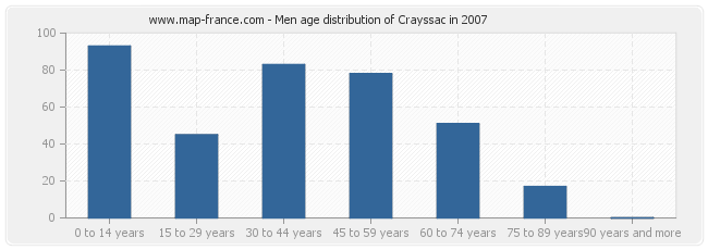 Men age distribution of Crayssac in 2007