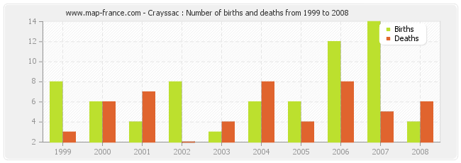 Crayssac : Number of births and deaths from 1999 to 2008