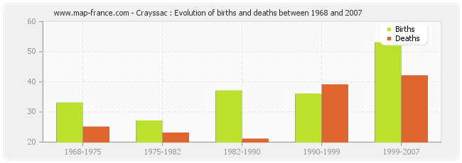 Crayssac : Evolution of births and deaths between 1968 and 2007