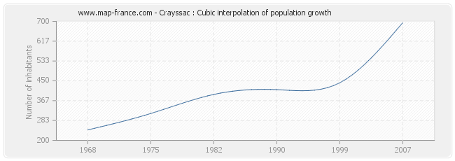 Crayssac : Cubic interpolation of population growth