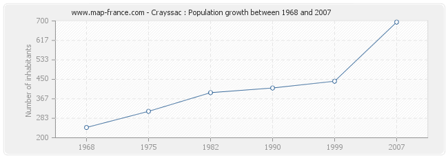 Population Crayssac