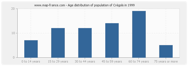 Age distribution of population of Crégols in 1999