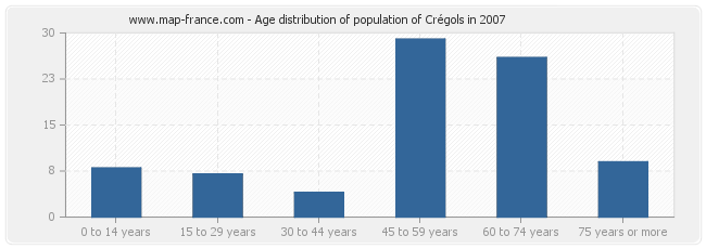 Age distribution of population of Crégols in 2007