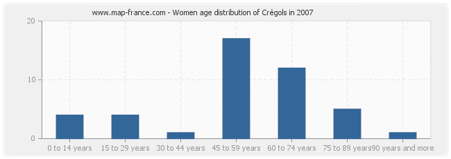 Women age distribution of Crégols in 2007