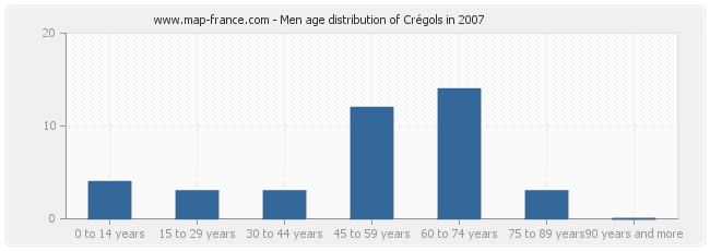 Men age distribution of Crégols in 2007