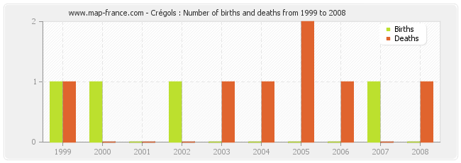 Crégols : Number of births and deaths from 1999 to 2008