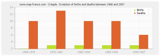 Crégols : Evolution of births and deaths between 1968 and 2007