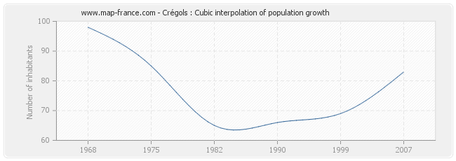 Crégols : Cubic interpolation of population growth