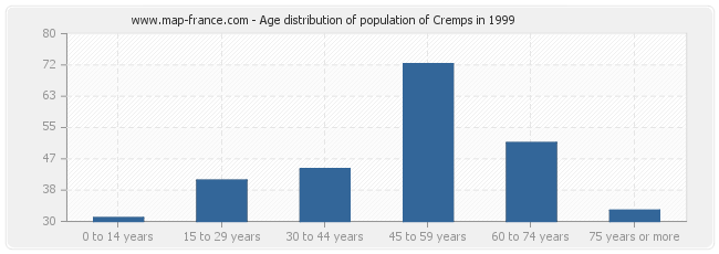 Age distribution of population of Cremps in 1999