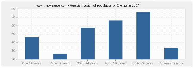 Age distribution of population of Cremps in 2007