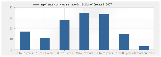 Women age distribution of Cremps in 2007