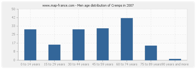 Men age distribution of Cremps in 2007