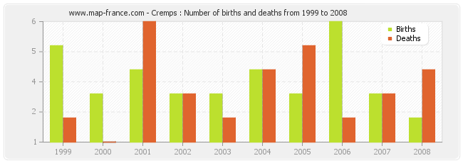 Cremps : Number of births and deaths from 1999 to 2008