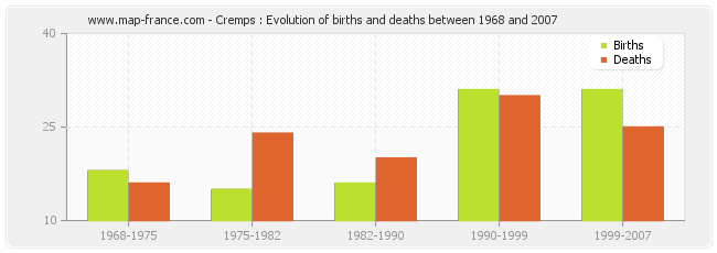Cremps : Evolution of births and deaths between 1968 and 2007