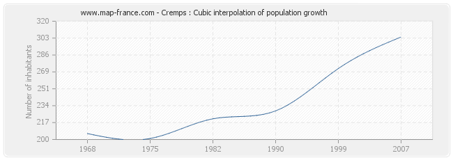 Cremps : Cubic interpolation of population growth