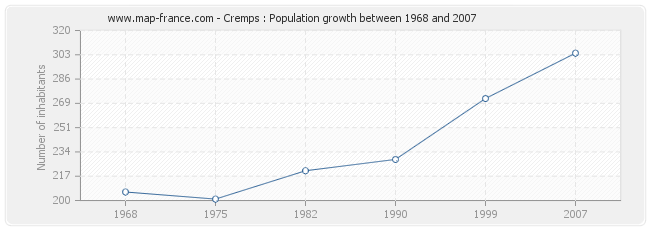 Population Cremps