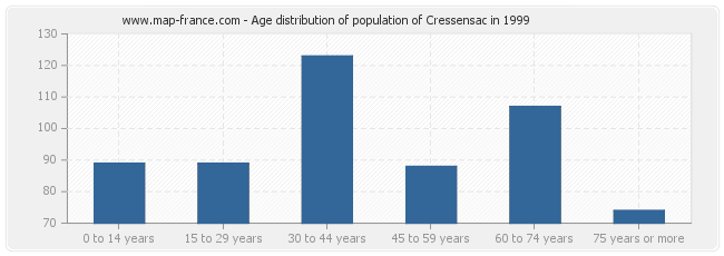 Age distribution of population of Cressensac in 1999