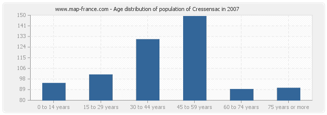 Age distribution of population of Cressensac in 2007