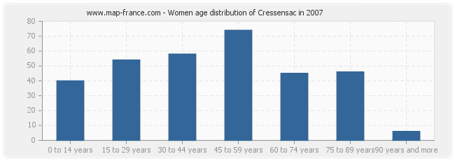 Women age distribution of Cressensac in 2007