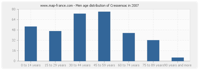 Men age distribution of Cressensac in 2007
