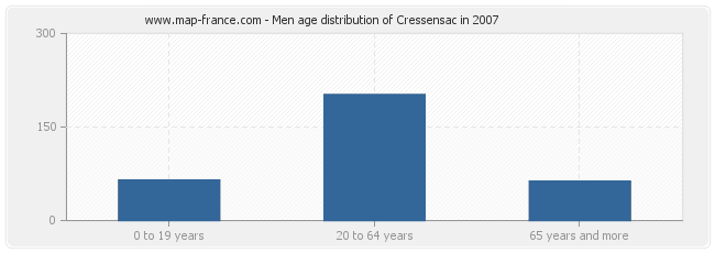 Men age distribution of Cressensac in 2007