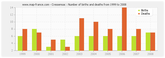 Cressensac : Number of births and deaths from 1999 to 2008
