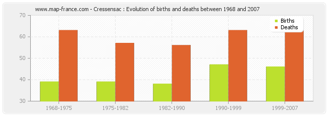 Cressensac : Evolution of births and deaths between 1968 and 2007