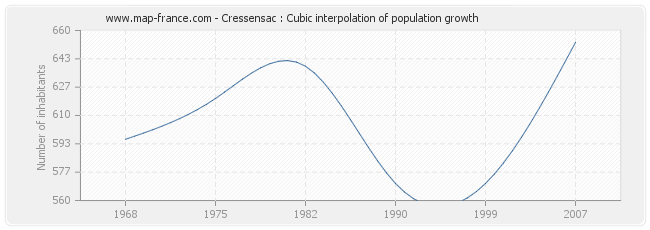 Cressensac : Cubic interpolation of population growth