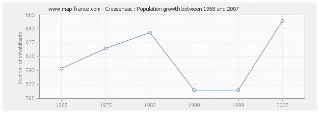 Population Cressensac