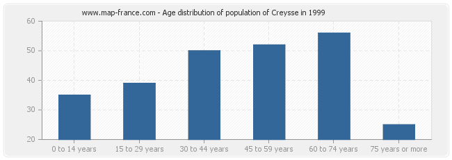 Age distribution of population of Creysse in 1999
